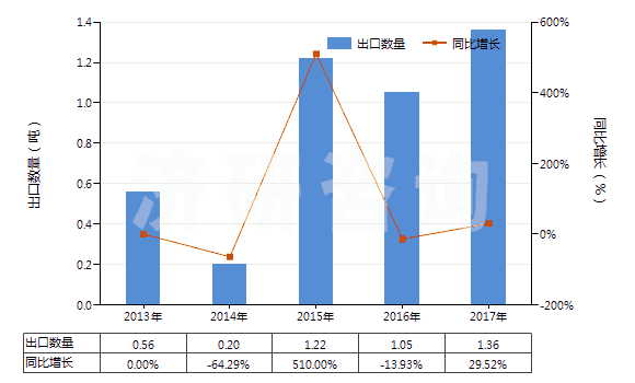 2013-2017年中國氟化釔(HS28469036)出口量及增速統(tǒng)計